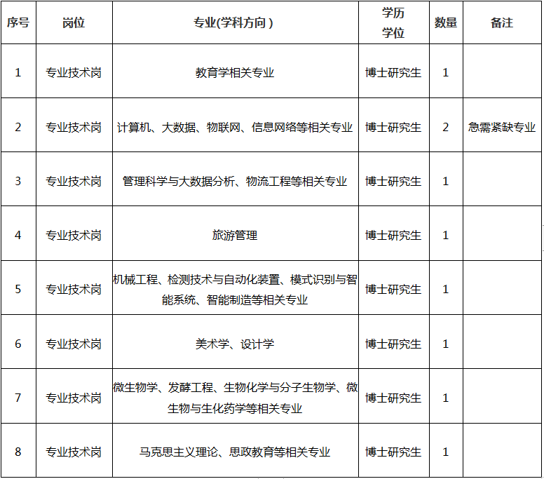 2021年贵州轻工职业技术学院引进高层次人才公告